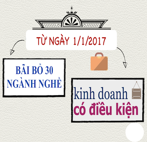 Quy định về ghi ngành, nghề kinh doanh