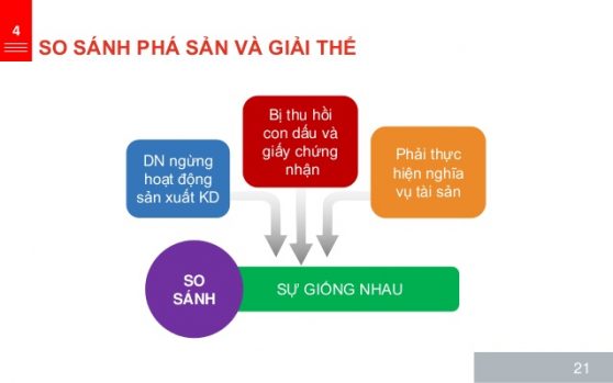 So sánh phá sản và giải thể doanh nghiệp